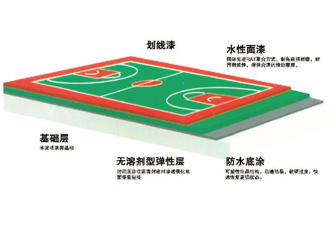 無(wú)溶劑型硅PU球場(chǎng)結構圖.jpg